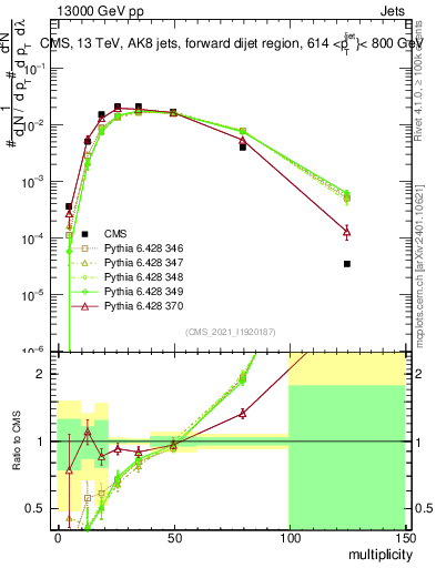 Plot of j.mult in 13000 GeV pp collisions