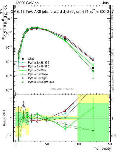 Plot of j.mult in 13000 GeV pp collisions
