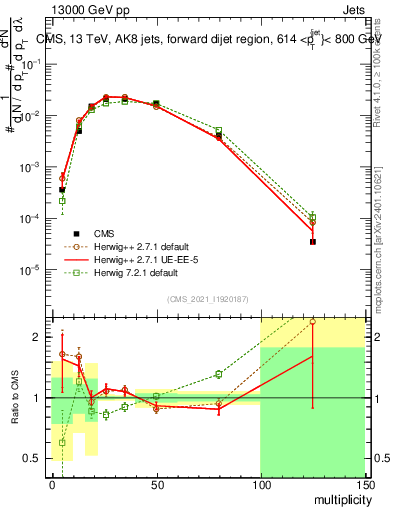 Plot of j.mult in 13000 GeV pp collisions