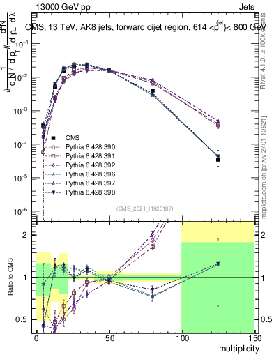 Plot of j.mult in 13000 GeV pp collisions