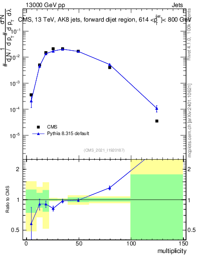 Plot of j.mult in 13000 GeV pp collisions