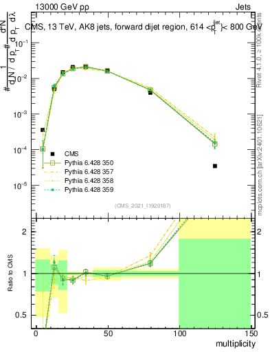 Plot of j.mult in 13000 GeV pp collisions
