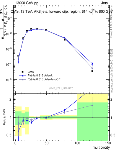 Plot of j.mult in 13000 GeV pp collisions
