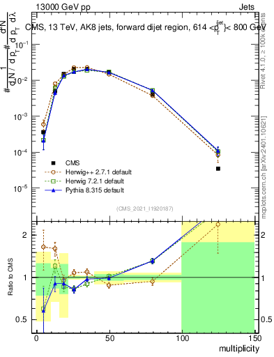 Plot of j.mult in 13000 GeV pp collisions