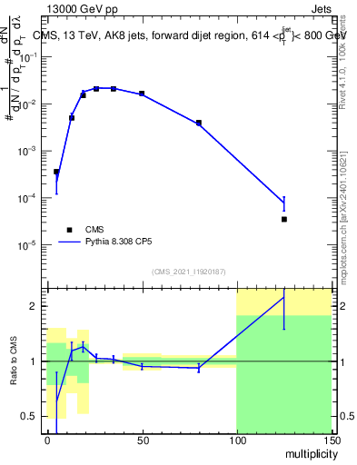 Plot of j.mult in 13000 GeV pp collisions