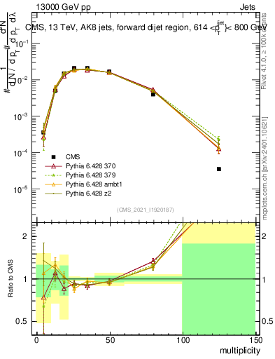 Plot of j.mult in 13000 GeV pp collisions