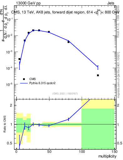 Plot of j.mult in 13000 GeV pp collisions