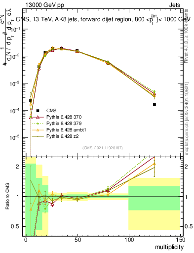 Plot of j.mult in 13000 GeV pp collisions