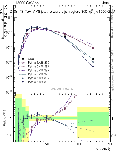 Plot of j.mult in 13000 GeV pp collisions