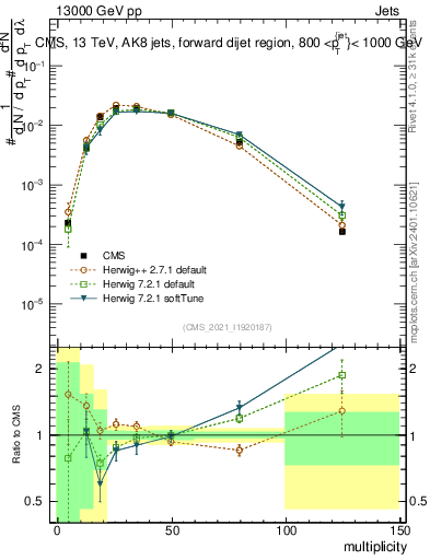Plot of j.mult in 13000 GeV pp collisions
