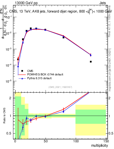 Plot of j.mult in 13000 GeV pp collisions