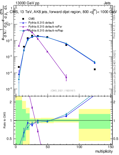 Plot of j.mult in 13000 GeV pp collisions