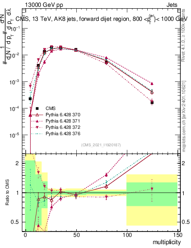 Plot of j.mult in 13000 GeV pp collisions