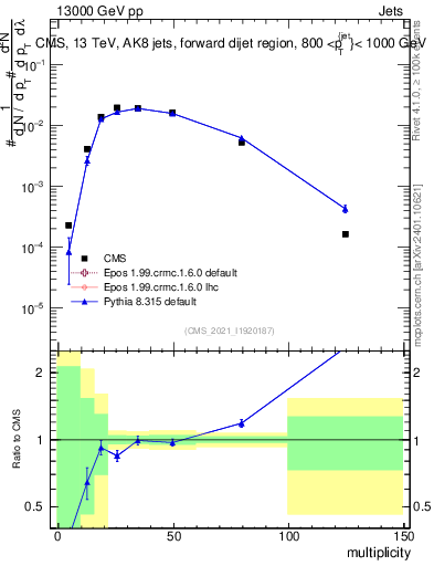 Plot of j.mult in 13000 GeV pp collisions