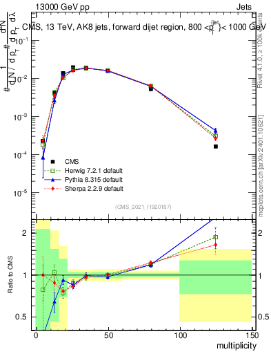 Plot of j.mult in 13000 GeV pp collisions