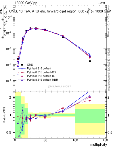 Plot of j.mult in 13000 GeV pp collisions