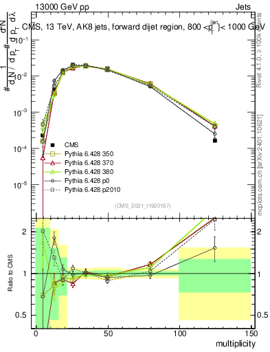 Plot of j.mult in 13000 GeV pp collisions