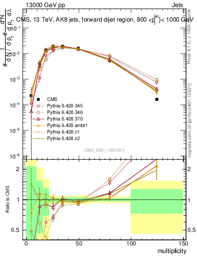 Plot of j.mult in 13000 GeV pp collisions