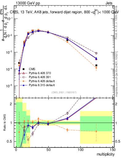 Plot of j.mult in 13000 GeV pp collisions