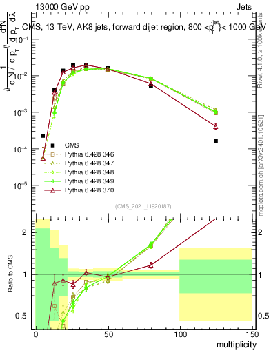 Plot of j.mult in 13000 GeV pp collisions