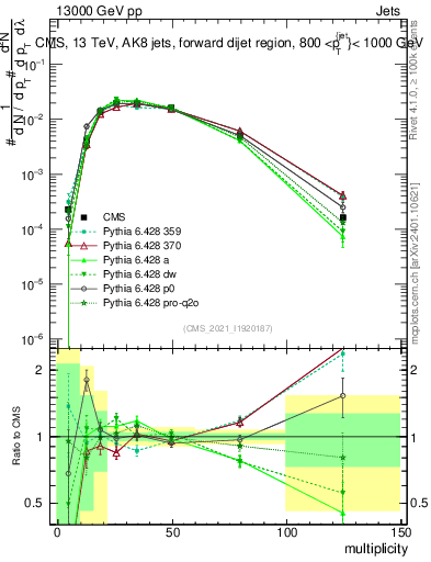 Plot of j.mult in 13000 GeV pp collisions