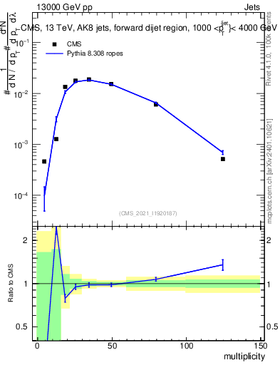 Plot of j.mult in 13000 GeV pp collisions