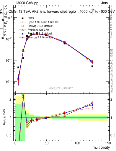 Plot of j.mult in 13000 GeV pp collisions