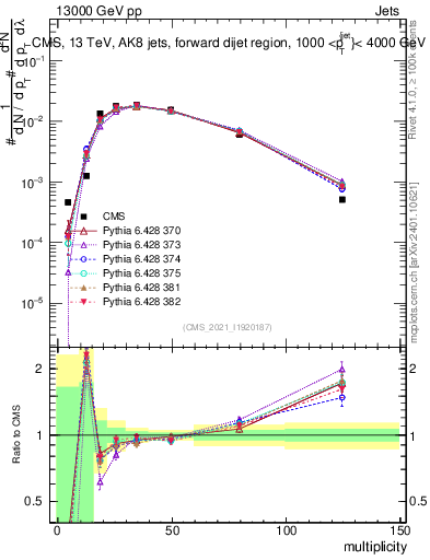 Plot of j.mult in 13000 GeV pp collisions