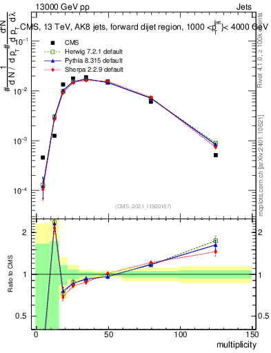 Plot of j.mult in 13000 GeV pp collisions