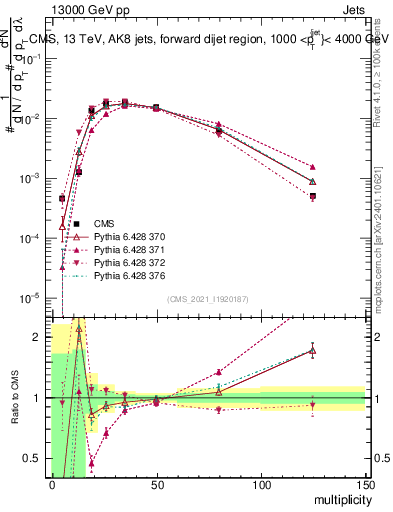 Plot of j.mult in 13000 GeV pp collisions