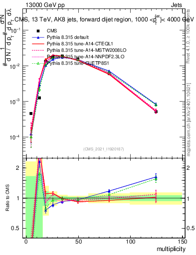 Plot of j.mult in 13000 GeV pp collisions