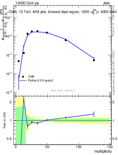 Plot of j.mult in 13000 GeV pp collisions