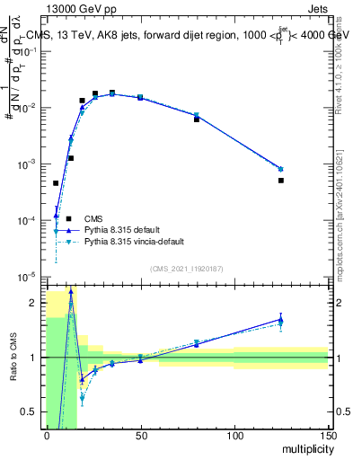 Plot of j.mult in 13000 GeV pp collisions