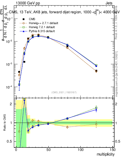 Plot of j.mult in 13000 GeV pp collisions