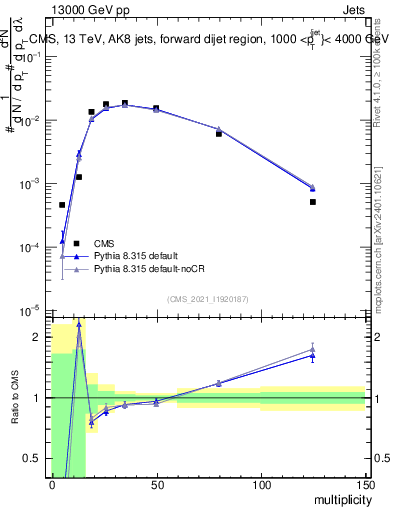 Plot of j.mult in 13000 GeV pp collisions