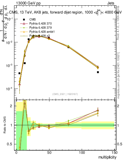 Plot of j.mult in 13000 GeV pp collisions
