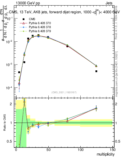 Plot of j.mult in 13000 GeV pp collisions