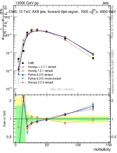 Plot of j.mult in 13000 GeV pp collisions