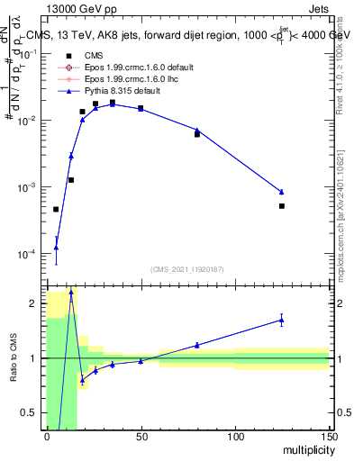 Plot of j.mult in 13000 GeV pp collisions