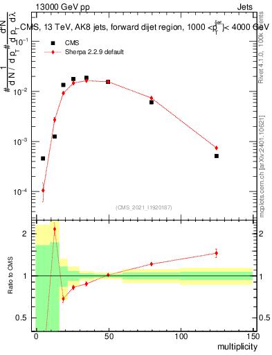 Plot of j.mult in 13000 GeV pp collisions