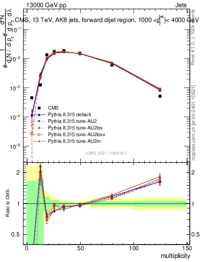 Plot of j.mult in 13000 GeV pp collisions