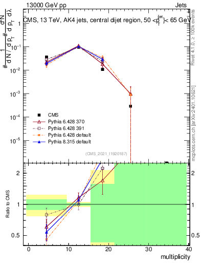Plot of j.mult in 13000 GeV pp collisions
