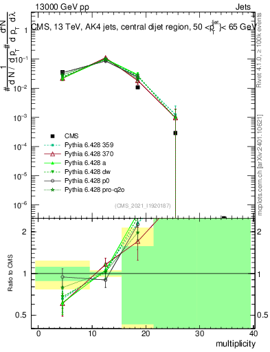 Plot of j.mult in 13000 GeV pp collisions