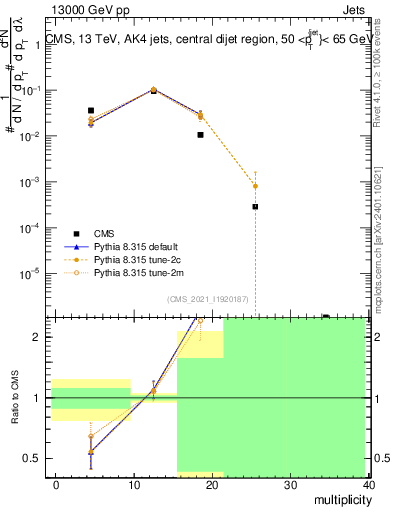 Plot of j.mult in 13000 GeV pp collisions