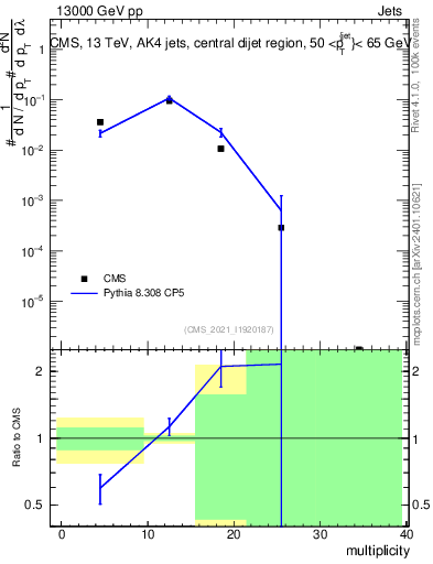 Plot of j.mult in 13000 GeV pp collisions