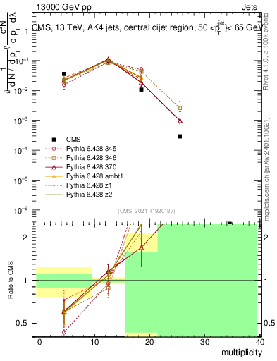 Plot of j.mult in 13000 GeV pp collisions