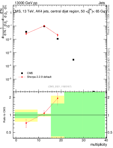 Plot of j.mult in 13000 GeV pp collisions