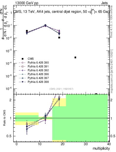 Plot of j.mult in 13000 GeV pp collisions