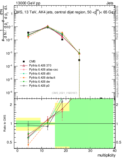 Plot of j.mult in 13000 GeV pp collisions