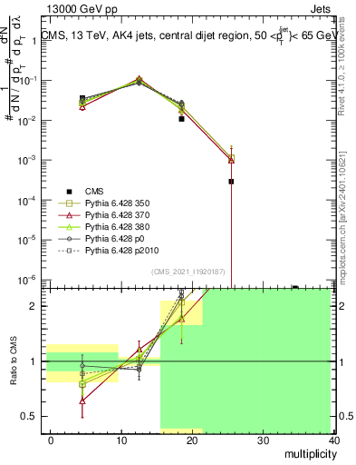 Plot of j.mult in 13000 GeV pp collisions